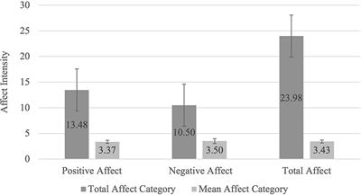 The modulation of emotional memory consolidation by dream affect
